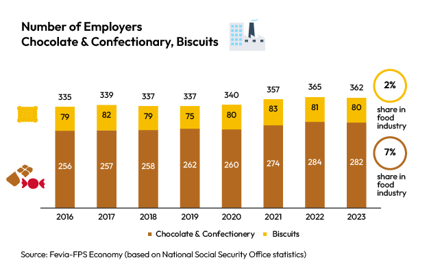 Choprabisco number of employers in chocolate and confectionery and biscuits