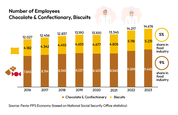 Choprabisco number of employees in chocolate and confectionery and biscuits