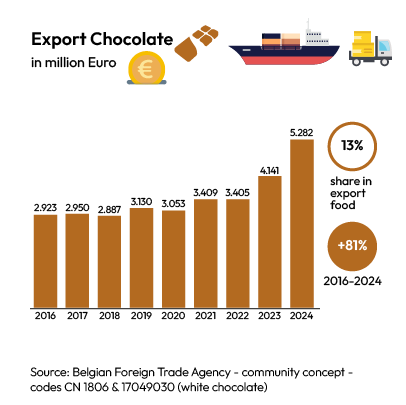 Choprabisco export chocolate