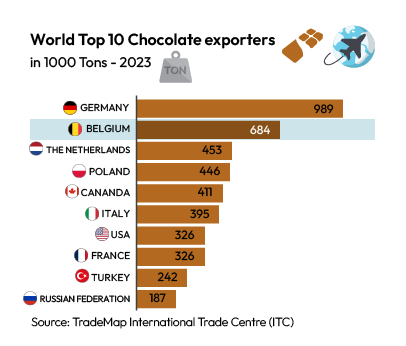 Choprabisco world top 10 chocolate exporters