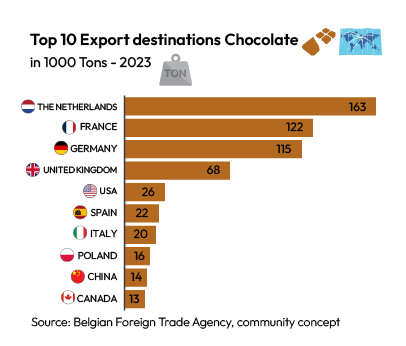 Choprabisco top 10 export destinations chocolate