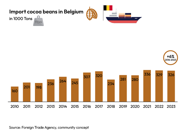 Choprabisco import cocoa beans in Belgium