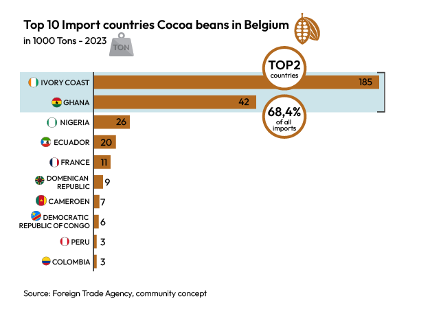 Choprabisco top 10 import countries cocoa beans in Belgium