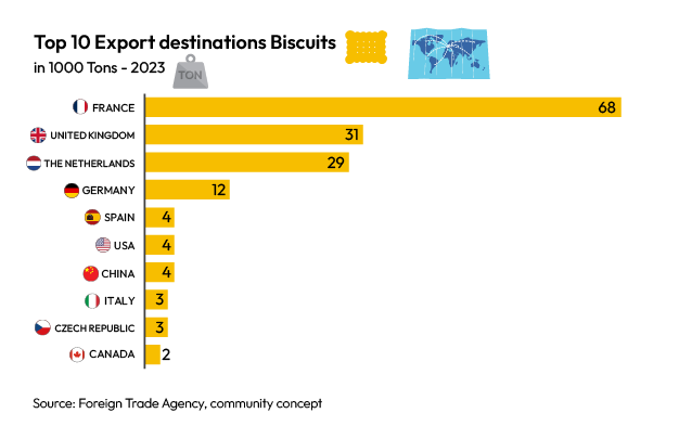 Choprabisco top 10 export destinations biscuits