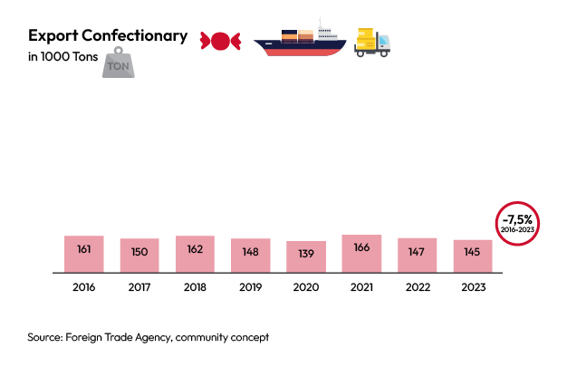 Choprabisco export confectionery