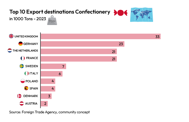 Choprabisco top 10 export destinations confectionery