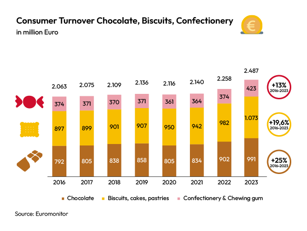 Choprabisco consumer turnover